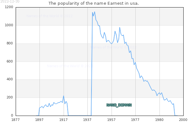 The number of newborns with the name Earnest in usa.
