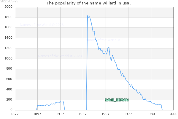The popularity of the name Willard in usa. The number of newborns with the name Willard in usa.