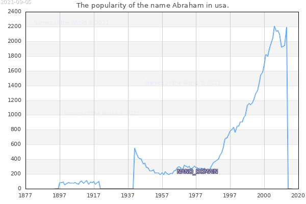 The number of newborns with the name Abraham in usa.