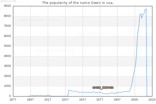 The number of newborns with the name Owen in usa.
