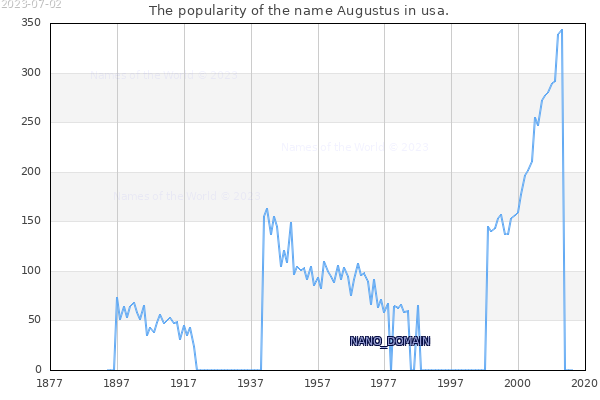 The number of newborns with the name Augustus in usa.