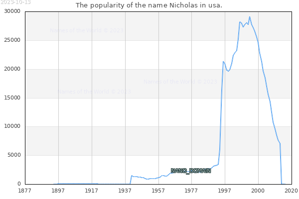 The number of newborns with the name Nicholas in usa.