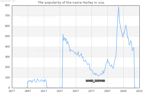 The number of newborns with the name Harley in usa.