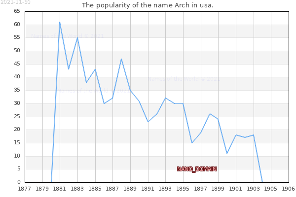 The number of newborns with the name Arch in usa.