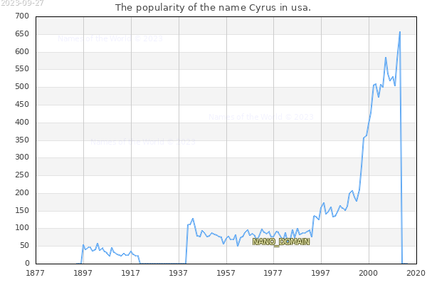 The number of newborns with the name Cyrus in usa.