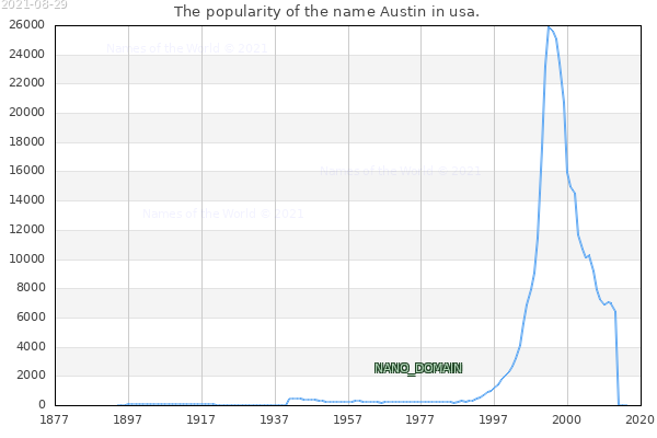 The number of newborns with the name Austin in usa.