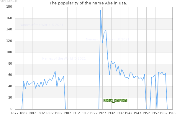 The number of newborns with the name Abe in usa.