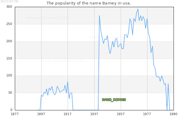 The popularity of the name Barney in usa. The number of newborns with the name Barney in usa.