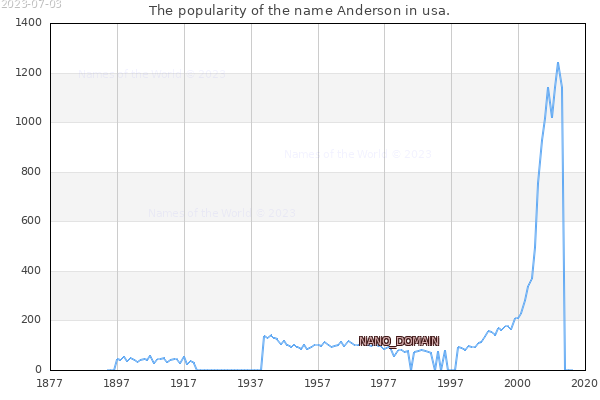 The popularity of the name Anderson in usa. The number of newborns with the name Anderson in usa.