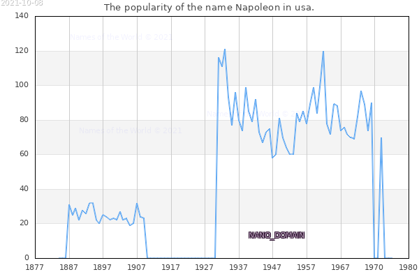 The number of newborns with the name Napoleon in usa.
