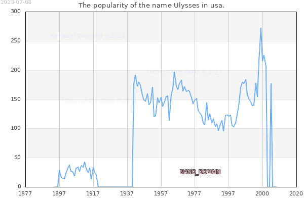 The number of newborns with the name Ulysses in usa.
