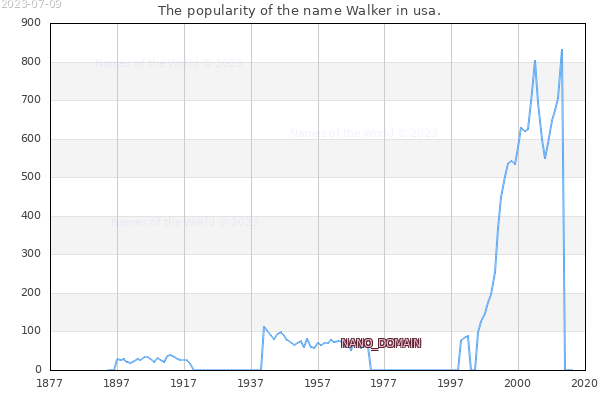 The number of newborns with the name Walker in usa.