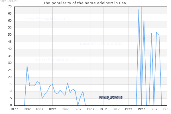 The popularity of the name Adelbert in usa. The number of newborns with the name Adelbert in usa.