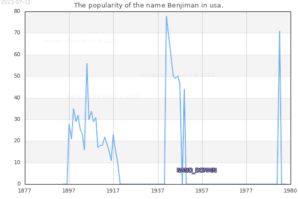 The popularity of the name Benjiman in usa. The number of newborns with the name Benjiman in usa.