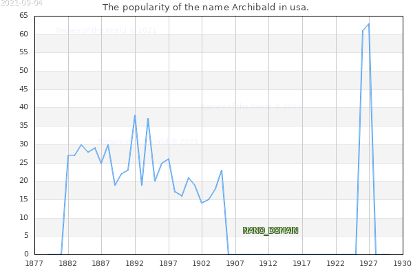 The number of newborns with the name Archibald in usa.