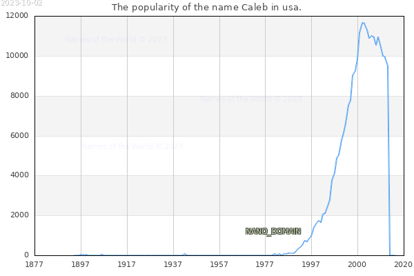The number of newborns with the name Caleb in usa.