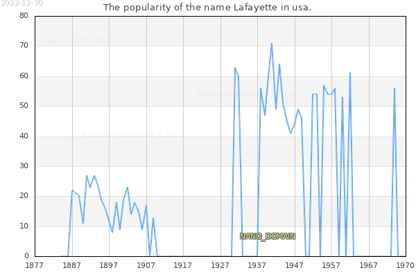The number of newborns with the name Lafayette in usa.