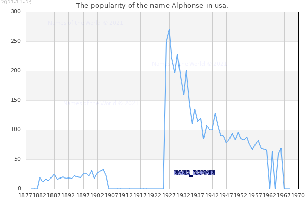 The popularity of the name Alphonse in usa. The number of newborns with the name Alphonse in usa.