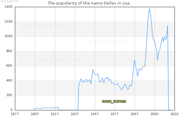 The number of newborns with the name Dallas in usa.