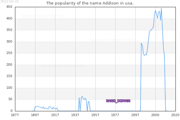 The number of newborns with the name Addison in usa.
