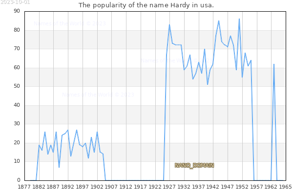 The number of newborns with the name Hardy in usa.