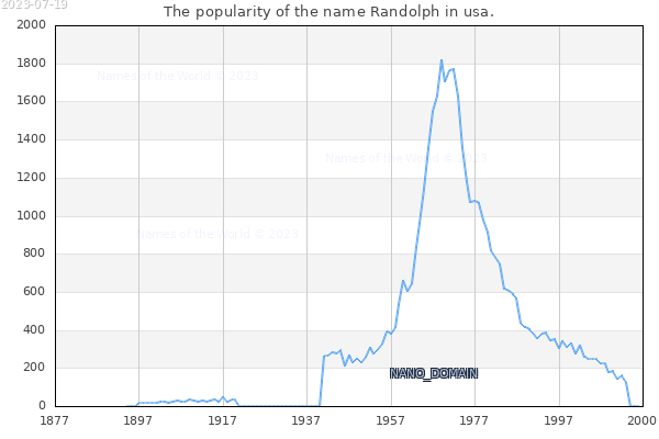 The number of newborns with the name Randolph in usa.