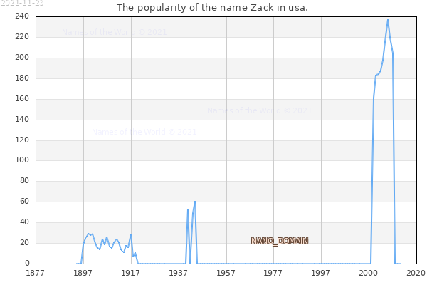 The number of newborns with the name Zack in usa.