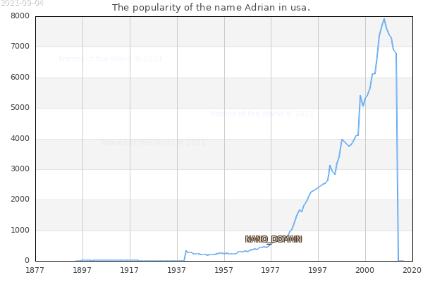 The number of newborns with the name Adrian in usa.