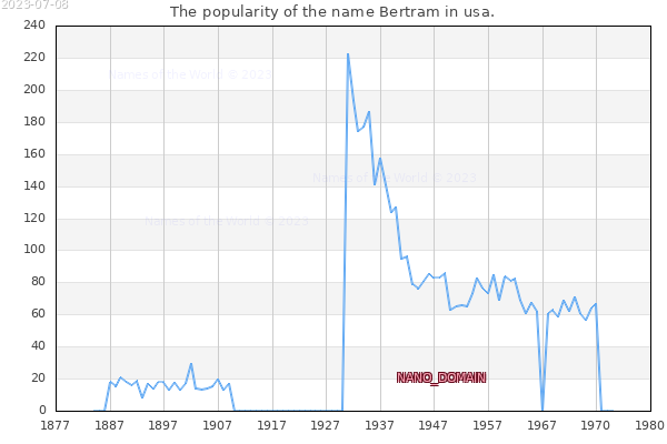 The popularity of the name Bertram in usa. The number of newborns with the name Bertram in usa.