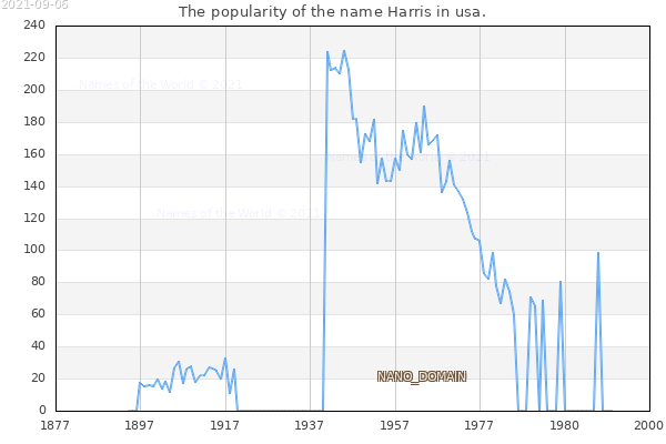 The number of newborns with the name Harris in usa.