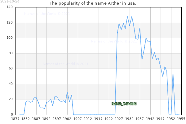 The number of newborns with the name Arther in usa.