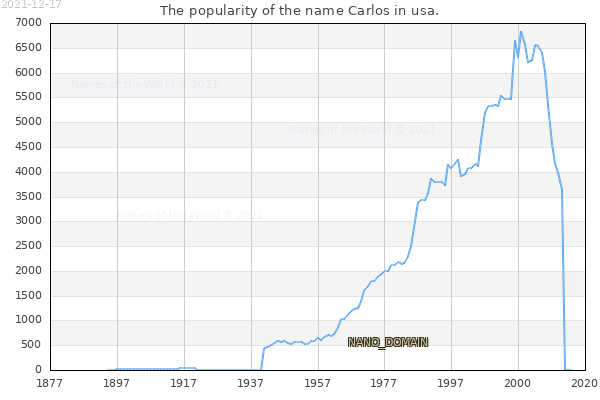 The number of newborns with the name Carlos in usa.