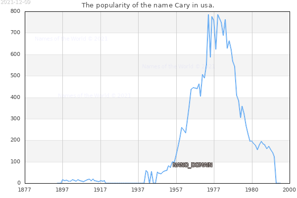 The number of newborns with the name Cary in usa.