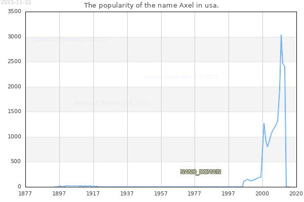 The number of newborns with the name Axel in usa.