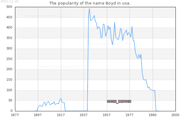 The number of newborns with the name Boyd in usa.