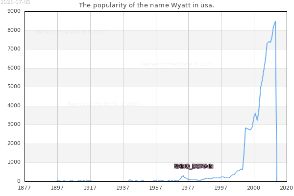 The popularity of the name Wyatt in usa. The number of newborns with the name Wyatt in usa.
