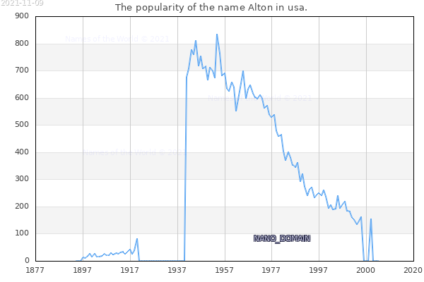 The popularity of the name Alton in usa. The number of newborns with the name Alton in usa.