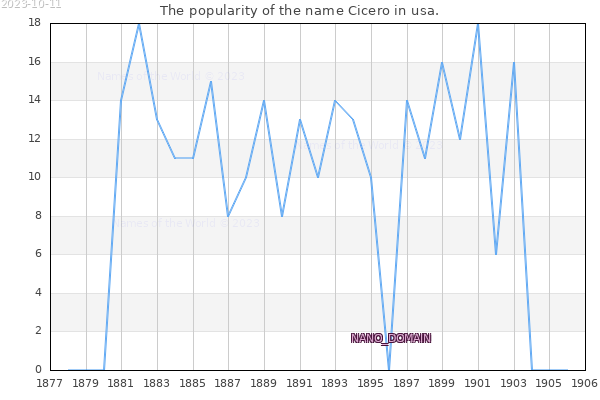 The number of newborns with the name Cicero in usa.