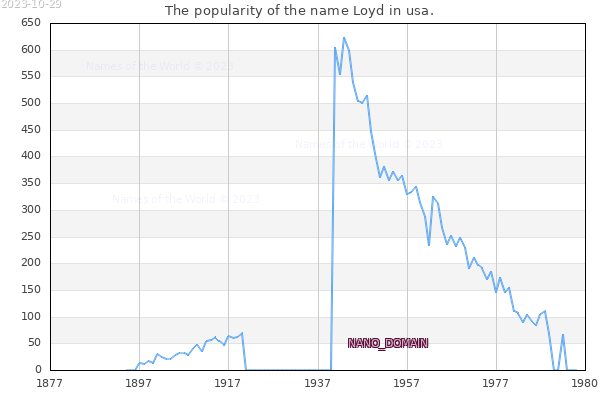 The number of newborns with the name Loyd in usa.