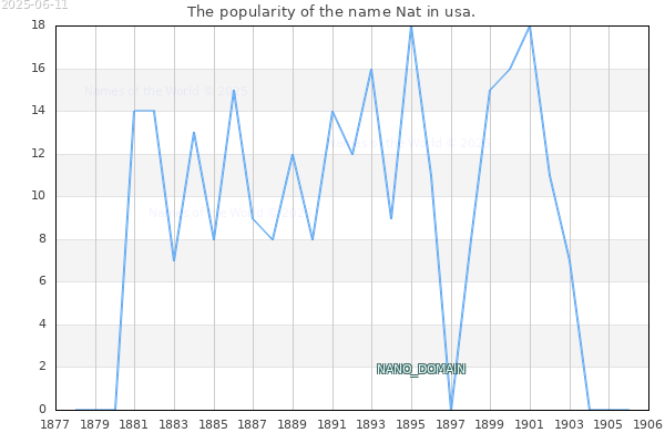 The popularity of the name Nat in usa. The number of newborns with the name Nat in usa.