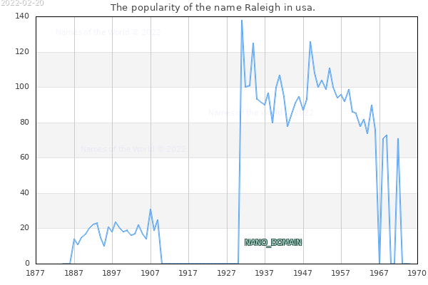 The number of newborns with the name Raleigh in usa.