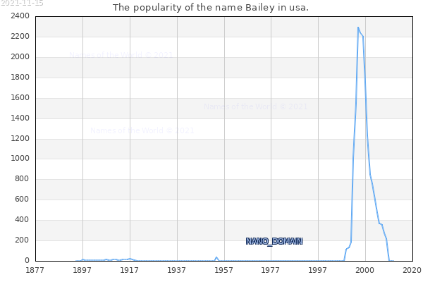 The popularity of the name Bailey in usa. The number of newborns with the name Bailey in usa.