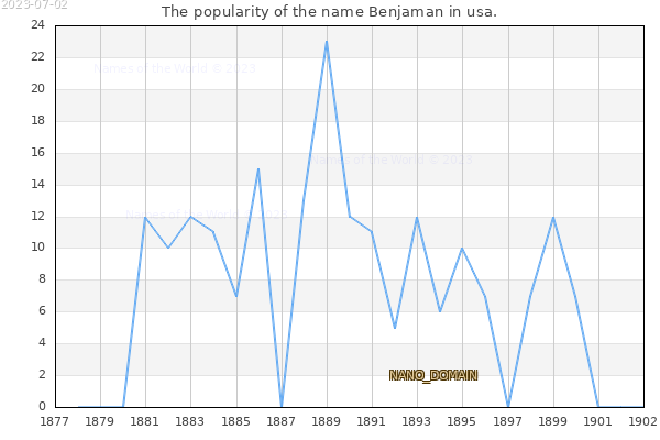 The number of newborns with the name Benjaman in usa.