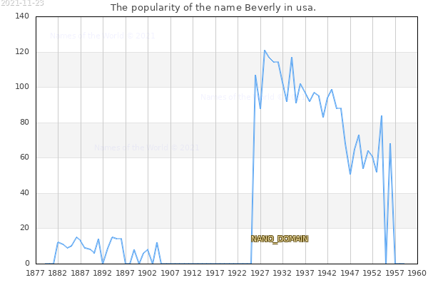 The number of newborns with the name Beverly in usa.
