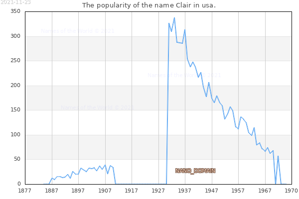 The number of newborns with the name Clair in usa.
