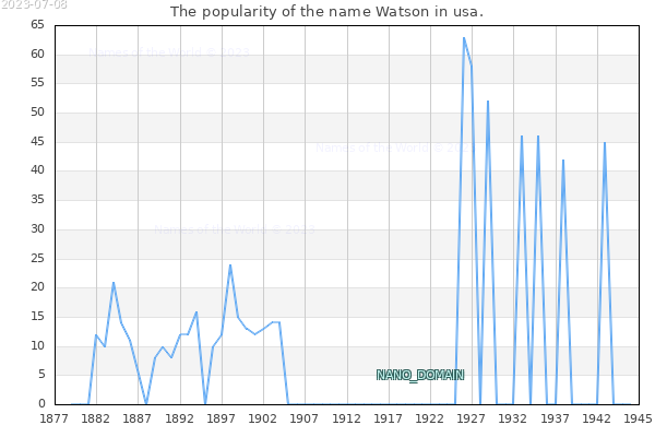 The number of newborns with the name Watson in usa.