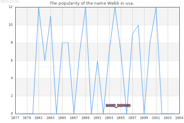 The number of newborns with the name Webb in usa.