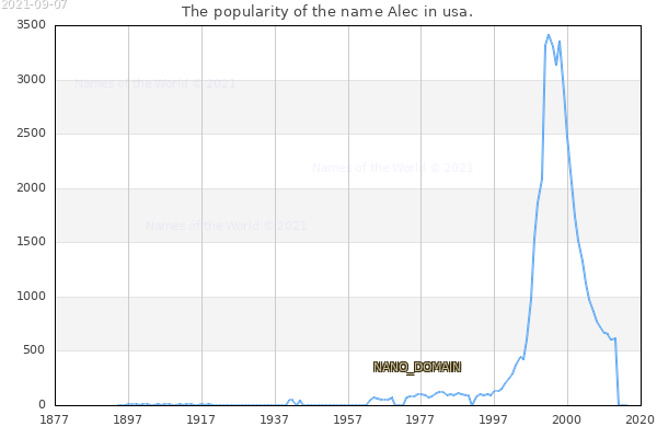The popularity of the name Alec in usa. The number of newborns with the name Alec in usa.