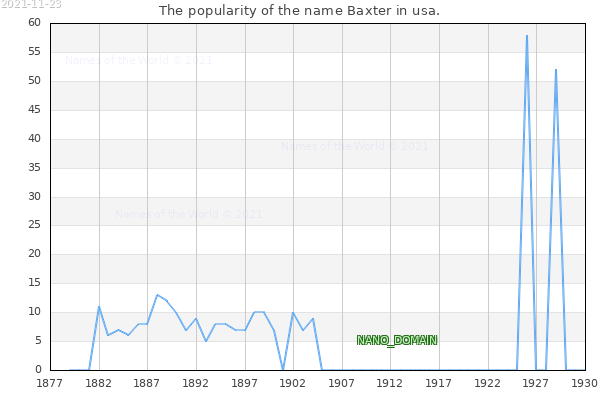 The number of newborns with the name Baxter in usa.