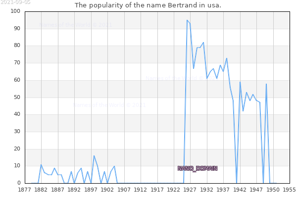 The number of newborns with the name Bertrand in usa.